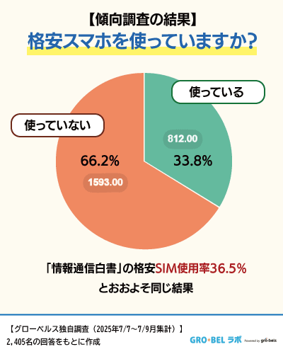画像に alt 属性が指定されていません。ファイル名: %E3%80%90%E3%82%A2%E3%83%B3%E3%82%B1%E3%83%BC%E3%83%88%E8%AA%BF%E6%9F%BB%E3%80%91%E6%A0%BC%E5%AE%89SIM%E3%81%AE%E5%88%A9%E7%94%A8%E3%81%AE%E6%9C%89%E7%84%A1-1.png
