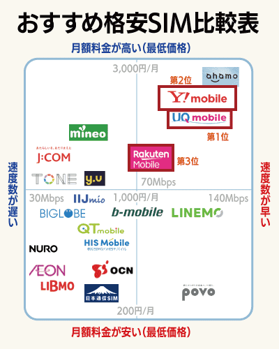 画像に alt 属性が指定されていません。ファイル名: %E6%A0%BC%E5%AE%89SIM%E3%81%8A%E3%81%99%E3%81%99%E3%82%81%E3%82%AB%E3%82%AA%E3%82%B9%E3%83%9E%E3%83%83%E3%83%97.png
