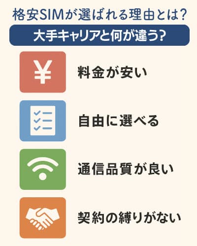 画像に alt 属性が指定されていません。ファイル名: %E6%A0%BC%E5%AE%89SIM%E3%81%8C%E9%81%B8%E3%81%B0%E3%82%8C%E3%82%8B%E7%90%86%E7%94%B1.jpg